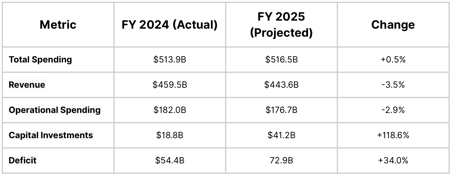 Actual vs Projected Spending Chart